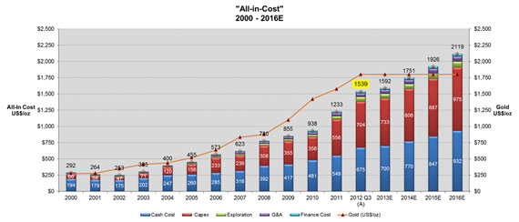 Gold All-in Costs Chart